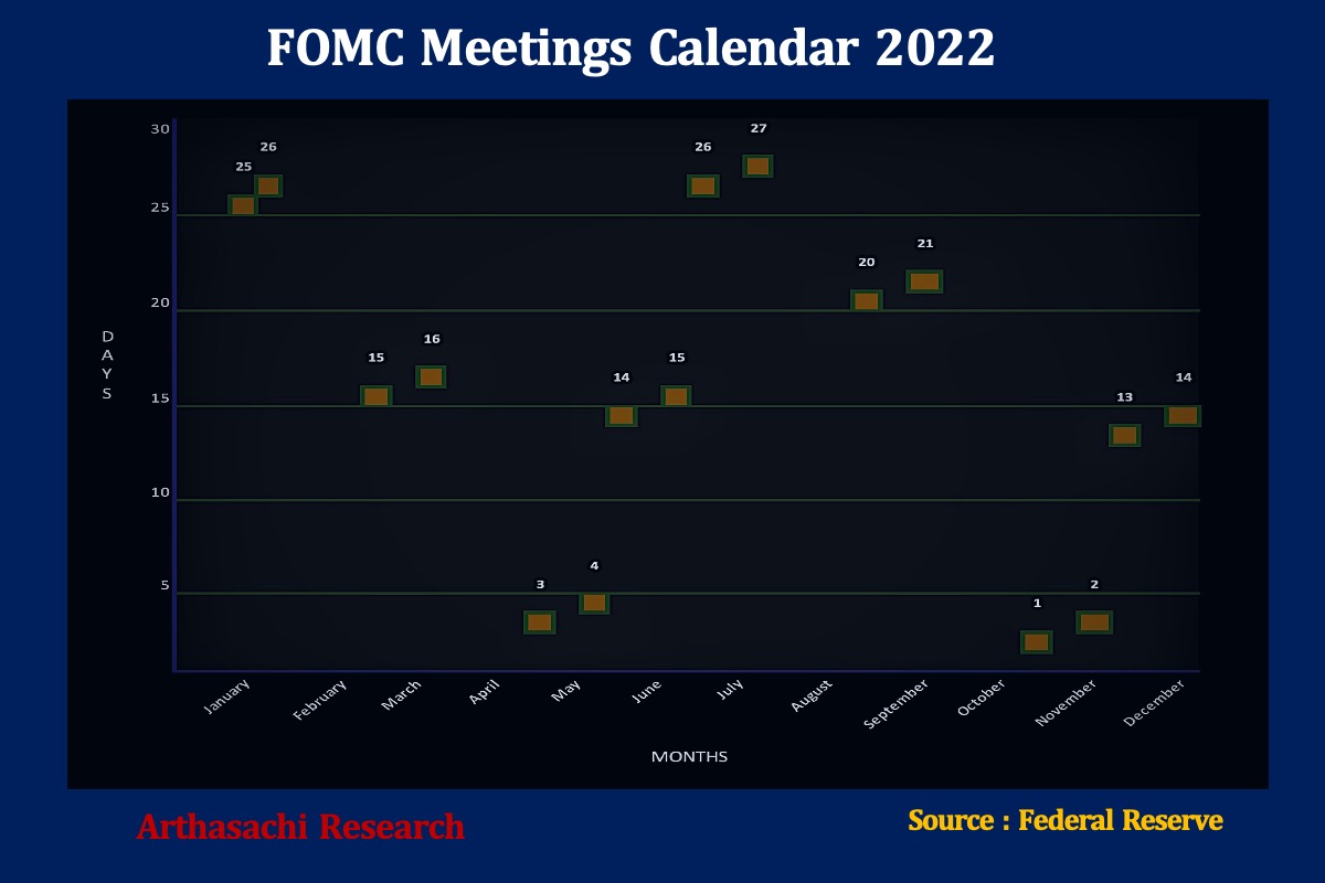 FOMC Meetings Calendar 2022 ARTHASACHI VENTURE